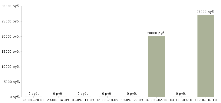 Вакансии инженер технической поддержки в Челябинске - Медиана зарплат инженер технической поддержки в Челябинске за 2 месяца