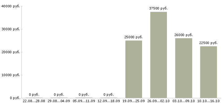 Вакансии информационный консультант в Саратове - Медиана зарплат информационный консультант в Саратове за 2 месяца