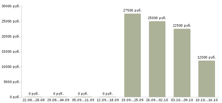 Вакансии ищем консультантов в Казани - Медиана зарплат ищем консультантов в Казани за 2 месяца