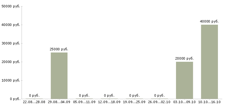 Вакансии кадровый менеджер в Вологде - Медиана зарплат кадровый менеджер в Вологде за 2 месяца