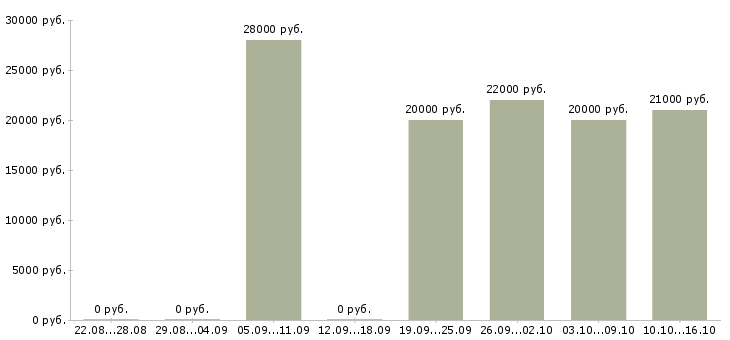 Вакансии кассир в магазин продуктов в Екатеринбурге - Медиана зарплат кассир в магазин продуктов в Екатеринбурге за 2 месяца