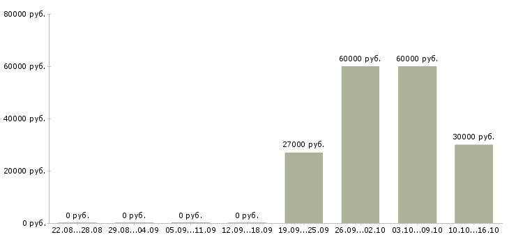 Вакансии комплектовщик вахтой в Стерлитамаке - Медиана зарплат комплектовщик вахтой в Стерлитамаке за 2 месяца