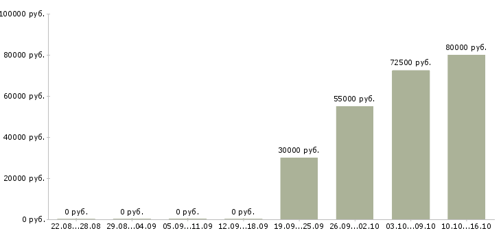 Вакансии комплектовщик на работу вахтой в Кемерово - Медиана зарплат комплектовщик на работу вахтой в Кемерово за 2 месяца