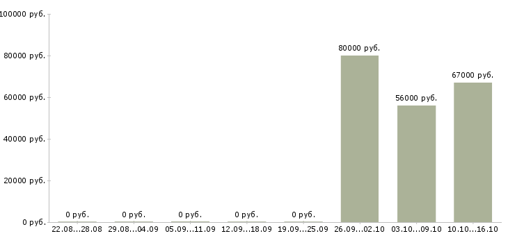 Вакансии комплектовщик на работу вахтой в Королеве - Медиана зарплат комплектовщик на работу вахтой в Королеве за 2 месяца