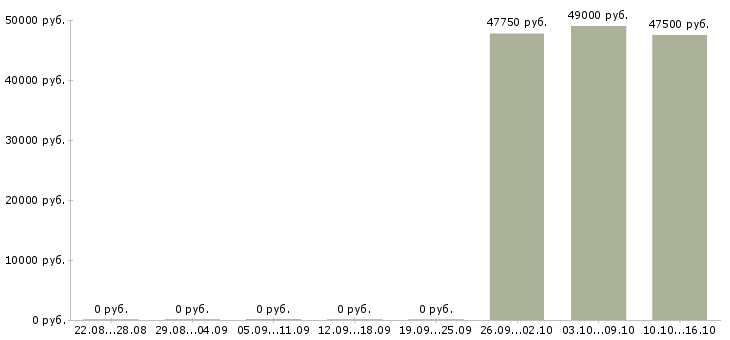 Вакансии комплектовщик с питанием в Дзержинске - Медиана зарплат комплектовщик с питанием в Дзержинске за 2 месяца