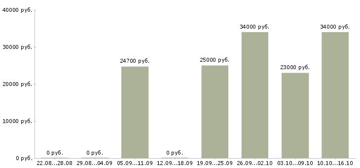 Вакансии консультант техники в Ижевске - Медиана зарплат консультант техники в Ижевске за 2 месяца