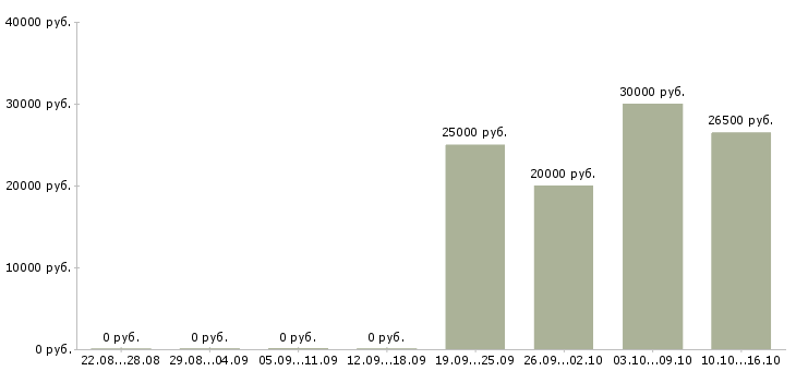 Вакансии личный повар в Иркутске - Медиана зарплат личный повар в Иркутске за 2 месяца