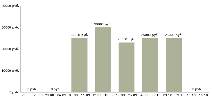 Вакансии менеджер в транспортную компанию в Саратове - Медиана зарплат менеджер в транспортную компанию в Саратове за 2 месяца
