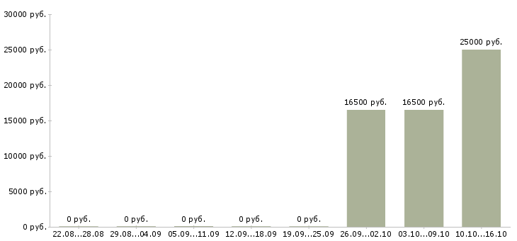 Вакансии менеджер зала Удмуртия - Медиана зарплат менеджер зала Удмуртия за 2 месяца