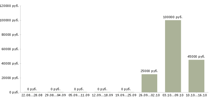 Вакансии менеджер по коммерческой недвижимости в Владимире - Медиана зарплат менеджер по коммерческой недвижимости в Владимире за 2 месяца