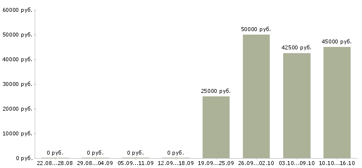 Вакансии менеджер по продажам продукции в Балашихе - Медиана зарплат менеджер по продажам продукции в Балашихе за 2 месяца