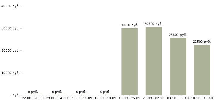 Вакансии менеджер по продажам удаленно в Тюмени - Медиана зарплат менеджер по продажам удаленно в Тюмени за 2 месяца
