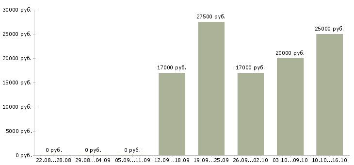 Вакансии менеджер по регистрации Удмуртия - Медиана зарплат менеджер по регистрации Удмуртия за 2 месяца