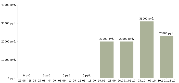 Вакансии менеджер по сопровождению в Костроме - Медиана зарплат менеджер по сопровождению в Костроме за 2 месяца