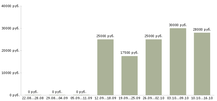 Вакансии менеджер по сопровождению в Магнитогорске - Медиана зарплат менеджер по сопровождению в Магнитогорске за 2 месяца