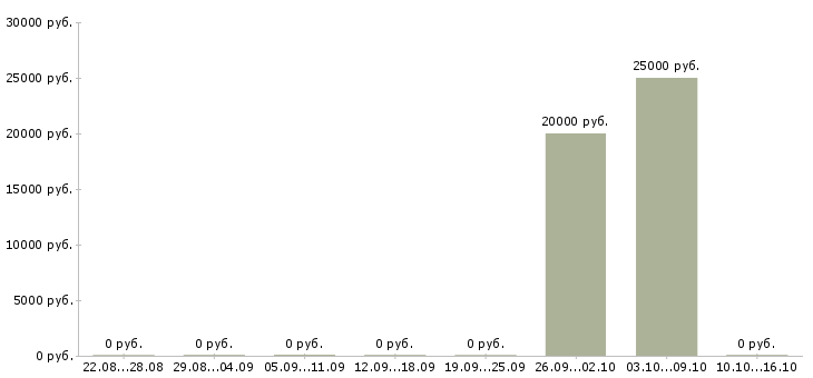 Вакансии менеджер по сопровождению клиентов в Саранске - Медиана зарплат менеджер по сопровождению клиентов в Саранске за 2 месяца