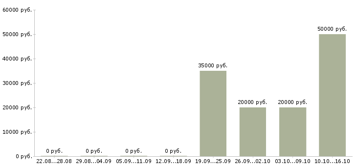 Вакансии менеджер по строительству в Владимире - Медиана зарплат менеджер по строительству в Владимире за 2 месяца