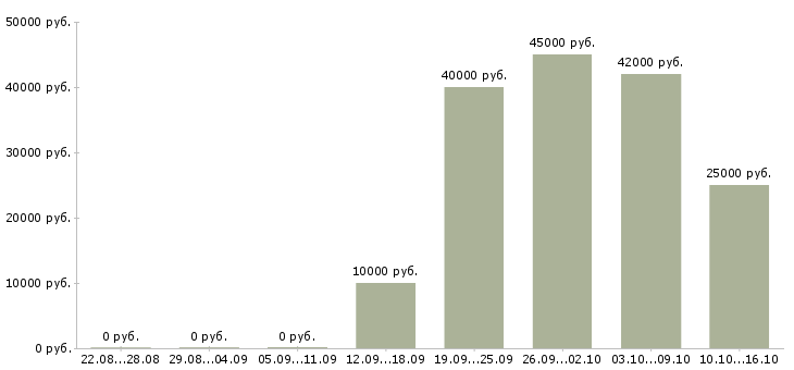 Вакансии менеджер региональных продаж в Кирове - Медиана зарплат менеджер региональных продаж в Кирове за 2 месяца