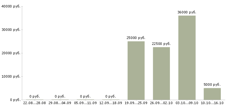 Вакансии менеджер сопровождения в Пскове - Медиана зарплат менеджер сопровождения в Пскове за 2 месяца