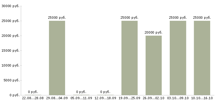 Вакансии менеджер удаленной работы в Коломне - Медиана зарплат менеджер удаленной работы в Коломне за 2 месяца