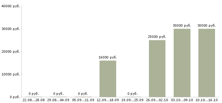 Вакансии менеджер холодных звонков в Вологде - Медиана зарплат менеджер холодных звонков в Вологде за 2 месяца