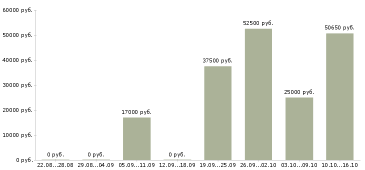 Вакансии наладчик линии Удмуртия - Медиана зарплат наладчик линии Удмуртия за 2 месяца