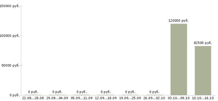 Вакансии начальник отдела персонала в Новосибирске - Медиана зарплат начальник отдела персонала в Новосибирске за 2 месяца
