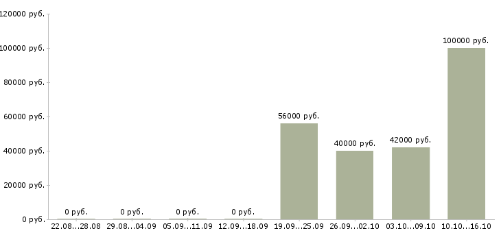 Вакансии начальник отдела развития Ростов-на-дону - Медиана зарплат начальник отдела развития Ростов-на-дону за 2 месяца