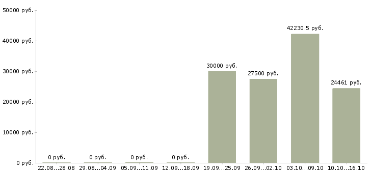 Вакансии обработка документации Бурятия - Медиана зарплат обработка документации Бурятия за 2 месяца