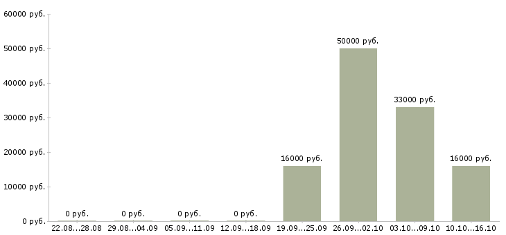 Вакансии оператор за компьютер в Калининграде - Медиана зарплат оператор за компьютер в Калининграде за 2 месяца