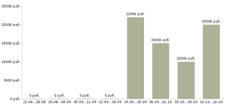 Вакансии оператор пк на дому в Туле - Медиана зарплат оператор пк на дому в Туле за 2 месяца