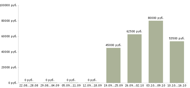 Вакансии охранник вахтовым методом в Краснодаре - Медиана зарплат охранник вахтовым методом в Краснодаре за 2 месяца