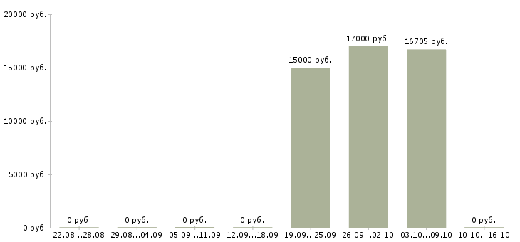 Вакансии охранник лицензированный в Новосибирске - Медиана зарплат охранник лицензированный в Новосибирске за 2 месяца