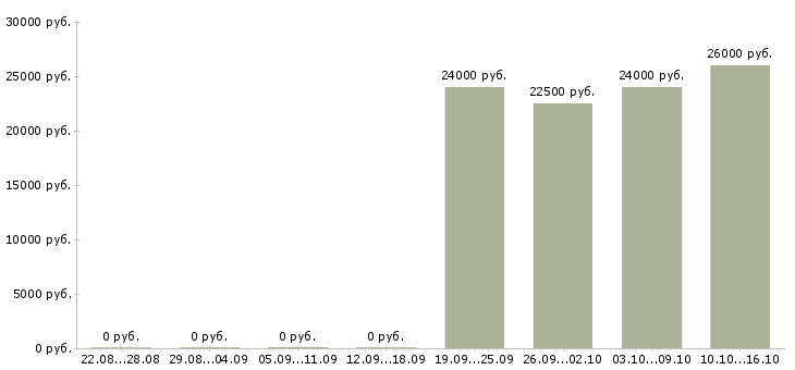 Вакансии повар горячего цеха в ресторан Нижний новгород - Медиана зарплат повар горячего цеха в ресторан Нижний новгород за 2 месяца