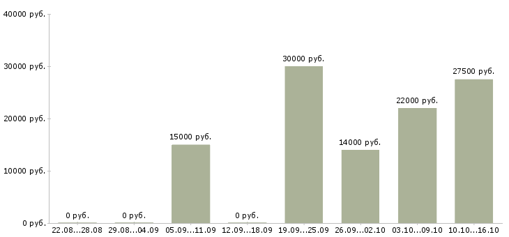 Вакансии подработка 4 часа в Самаре - Медиана зарплат подработка 4 часа в Самаре за 2 месяца