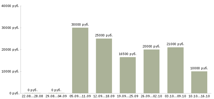 Вакансии подработка без вложений Нижний новгород - Медиана зарплат подработка без вложений Нижний новгород за 2 месяца