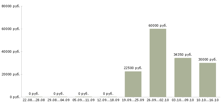 Вакансии приглашаем в команду в Люберцах - Медиана зарплат приглашаем в команду в Люберцах за 2 месяца