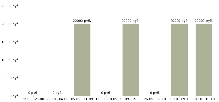Вакансии продавец ювелирных изделий Нижний новгород - Медиана зарплат продавец ювелирных изделий Нижний новгород за 2 месяца
