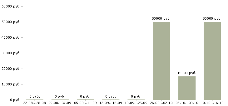 Вакансии производитель работ в строительстве в Хабаровске - Медиана зарплат производитель работ в строительстве в Хабаровске за 2 месяца