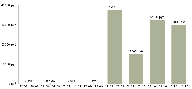 Вакансии работник цеха Татарстан - Медиана зарплат работник цеха Татарстан за 2 месяца