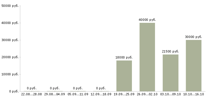 Вакансии рабочие на подработку в Сургуте - Медиана зарплат рабочие на подработку в Сургуте за 2 месяца