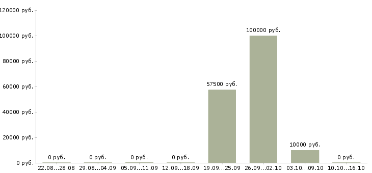 Вакансии рабочие основного производства в Барнауле - Медиана зарплат рабочие основного производства в Барнауле за 2 месяца