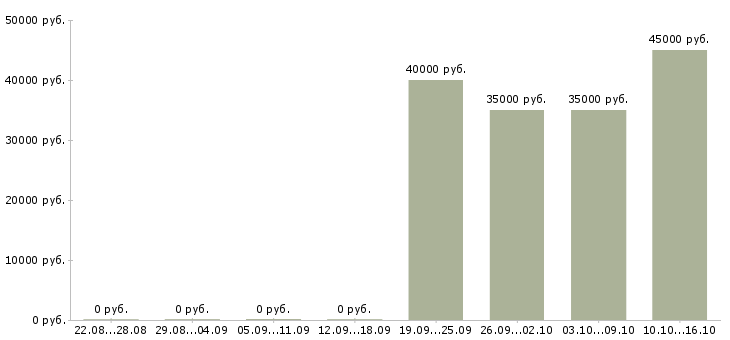 Вакансии рабочие сварщики в Казани - Медиана зарплат рабочие сварщики в Казани за 2 месяца