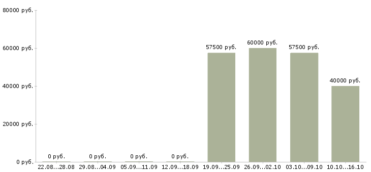 Вакансии рабочие сварщики в Перми - Медиана зарплат рабочие сварщики в Перми за 2 месяца
