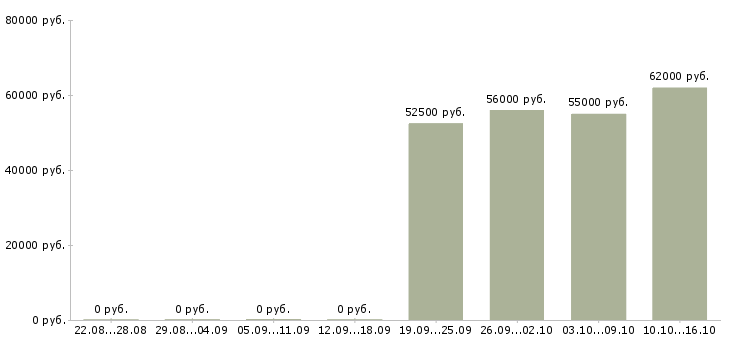 Вакансии разнорабочие с проживанием в Астрахани - Медиана зарплат разнорабочие с проживанием в Астрахани за 2 месяца