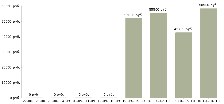 Вакансии разнорабочий вахта с проживанием в Казани - Медиана зарплат разнорабочий вахта с проживанием в Казани за 2 месяца