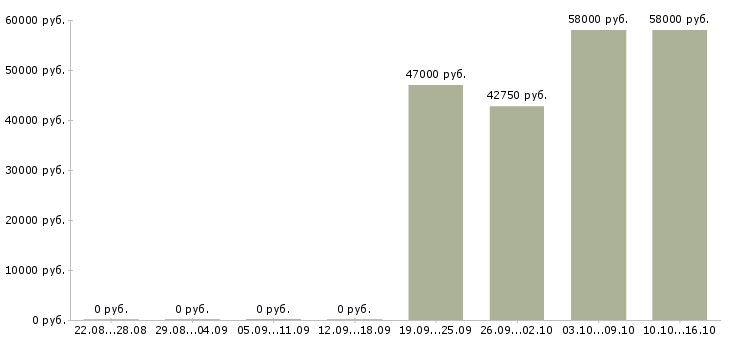 Вакансии разнорабочий на производство в Калуге - Медиана зарплат разнорабочий на производство в Калуге за 2 месяца