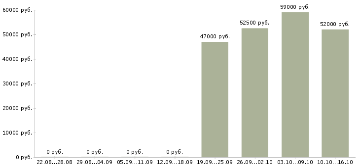 Вакансии разнорабочий производства в Калуге - Медиана зарплат разнорабочий производства в Калуге за 2 месяца
