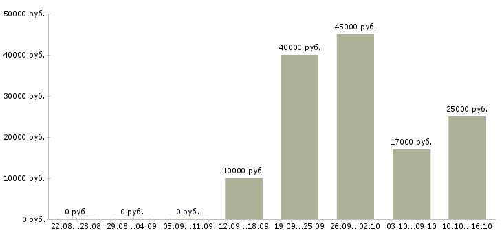 Вакансии региональный менеджер продаж в Кирове - Медиана зарплат региональный менеджер продаж в Кирове за 2 месяца