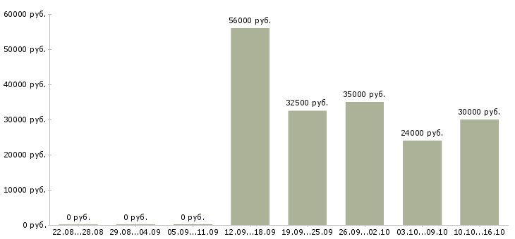Вакансии сборщик изделий Башкортостан - Медиана зарплат сборщик изделий Башкортостан за 2 месяца